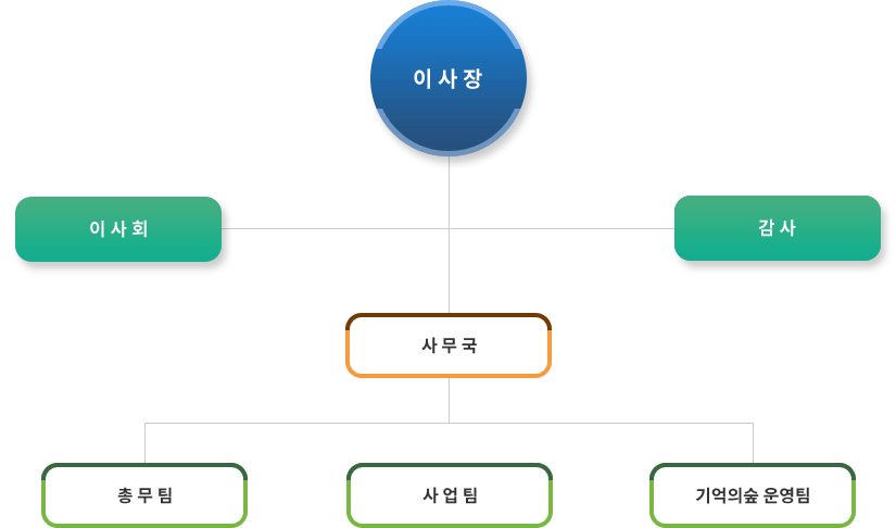 한국수목장문화진흥재단 조직도